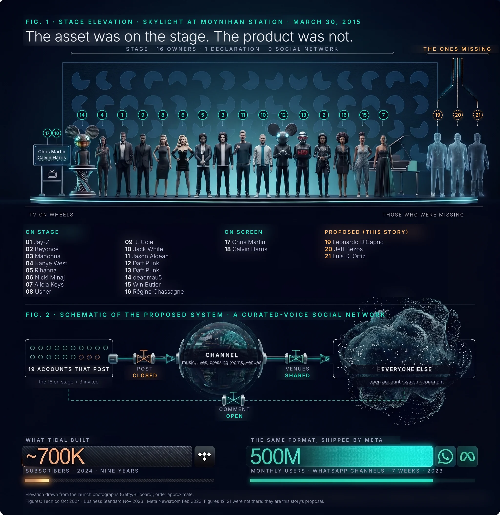 Technical elevation of the 2015 Tidal launch stage with the sixteen owners holding hands, the wheeled-in TV, the declaration table and three dashed figures who were missing; below, a schematic of the proposed system as piping with valves — post closed, comment open, venues shared — and the gauges: Tidal's 700 thousand subscribers against 500 million users of the same format shipped by Meta