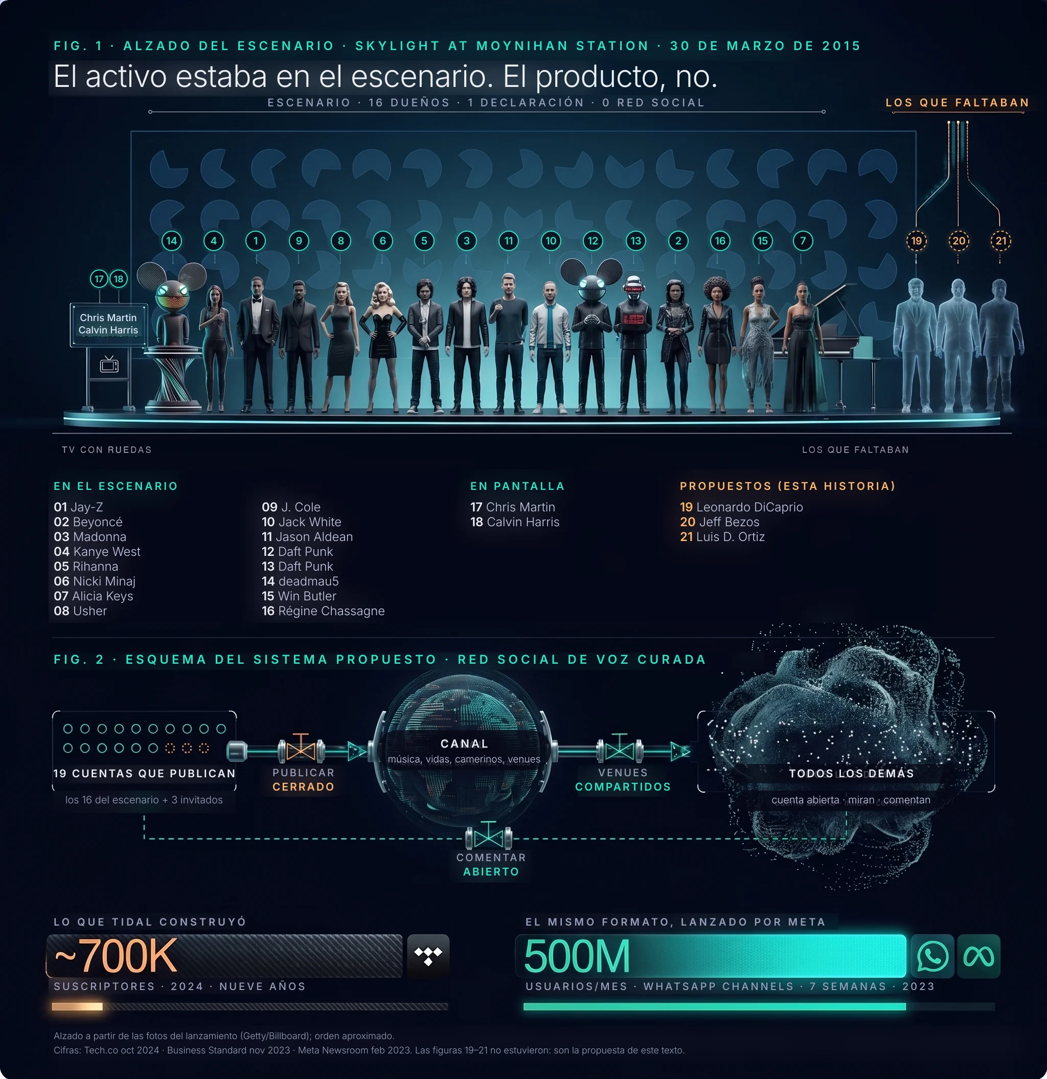 Alzado técnico del escenario del lanzamiento de Tidal en 2015 con los dieciséis dueños tomados de la mano, el televisor con ruedas, la mesa de la declaración y tres figuras punteadas que faltaban; debajo, esquema del sistema propuesto como tubería con válvulas — publicar cerrado, comentar abierto, venues compartidos — y los medidores: 700 mil suscriptores de Tidal frente a 500 millones de usuarios del mismo formato lanzado por Meta